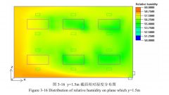 恒溫恒濕車(chē)間內(nèi)的濕度場(chǎng)特征講述