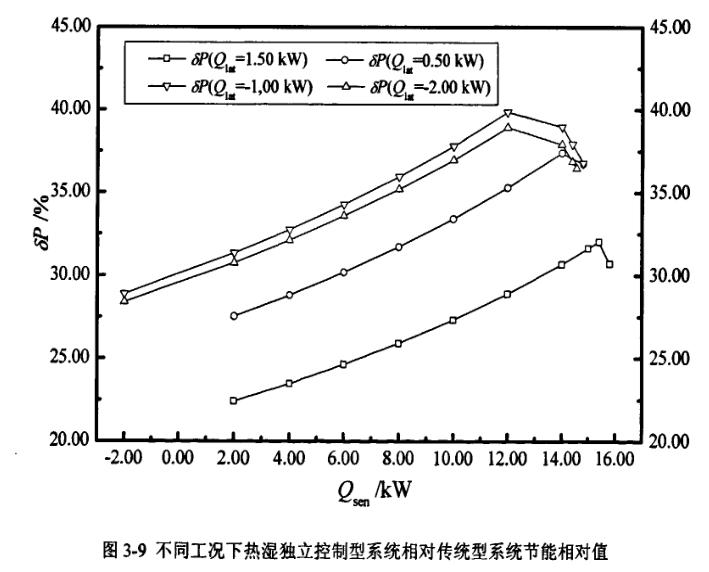 恒溫恒濕變工況下能耗對比分析