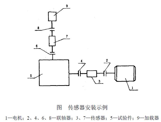 振動測試儀器和測試方法應(yīng)符合GB 8543的規(guī)定