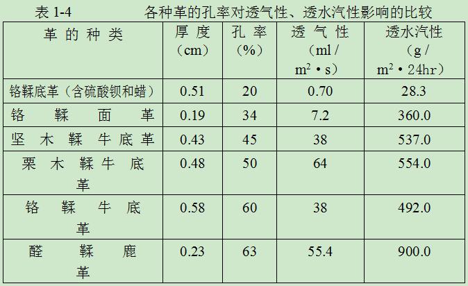 孔率與透氣性、透水汽性的關(guān)系見表1-4