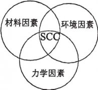 正航儀器應力腐蝕體系