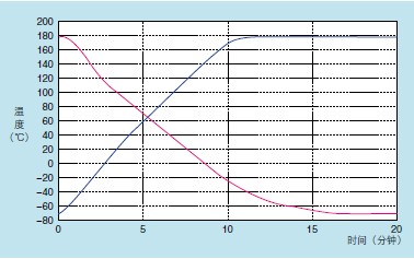 黃山小型高低溫試驗(yàn)機(jī)發(fā)展動(dòng)態(tài)